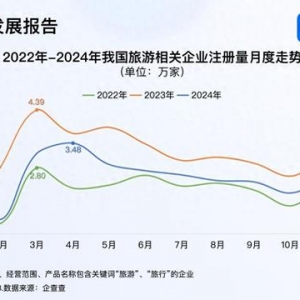 春节旅游“开门红” 2024年旅游企业注册量超30万家