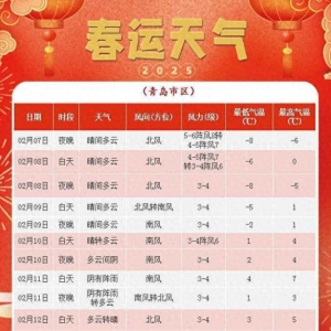 注意添衣保暖 8日青岛气温持续偏低北风风力减弱