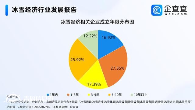亚冬会展现冰雪经济新风采 今年已注册197家相关企业