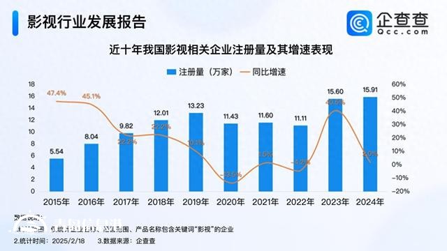 影视行业迎“剧”变时代 影视企业注册量创新高