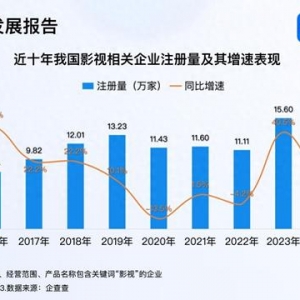 影视行业迎“剧”变时代 影视企业注册量创新高