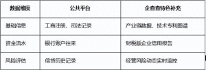 企查查创新征信服务模式 聚焦金融“五篇大文章”政策落地