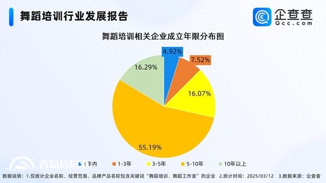 中国小孩哥街舞总决赛破纪录 国内舞蹈培训企业量突破5万家