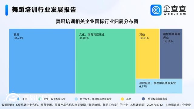 中国小孩哥街舞总决赛破纪录 国内舞蹈培训企业量突破5万家