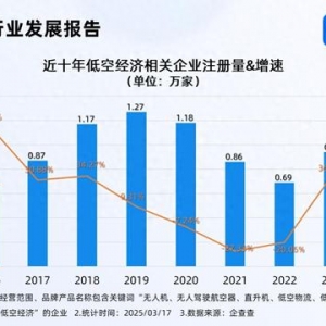 低空消费商业化进程加速 前2月相关企业注册同比增长196.10%