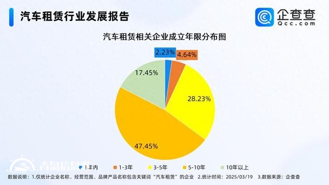 汽车消费被纳入消费振兴行动方案 汽车租赁企业多成立5-10年