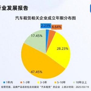 汽车消费被纳入消费振兴行动方案 汽车租赁企业多成立5-10年